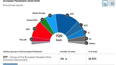 Avrupa Parlamentosu (AP) Seçimlerinde İlk Sonuçlar Belli Oldu